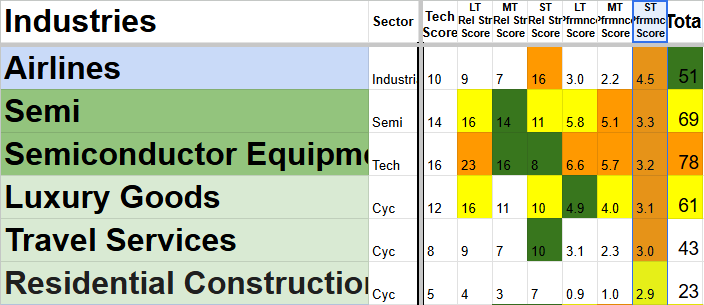 Table comparing industry scores of companies: Airlines, Semi, Semiconductor Equipment, Luxury Goods, Travel Services, Residential Construction with sector, tech, LT rel, MT, ST, and total scores.