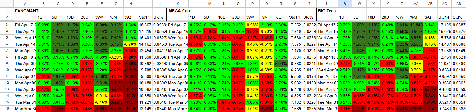 Spreadsheet displaying data with columns labeled from A to AD, rows numbered from 1 to 16. The headers include categories like FANGMANT, MEGA Cap, and BIG Tech. Cells contain numbers and percentages, with some cells highlighted in green for positive values and red for negative values.