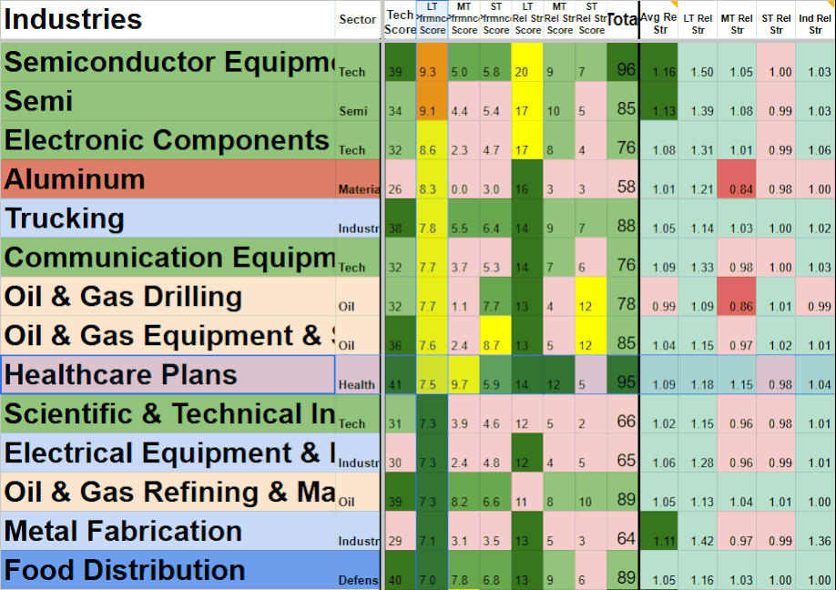 A detailed table listing different industries and sectors, including Semiconductor Equipment, Semi, Electronic Components, Aluminum, Trucking, Communication Equipment, Oil & Gas Drilling, Healthcare Plans, Scientific & Technical Instruments, Electrical Equipment & Components, Oil & Gas Refining & Marketing, Metal Fabrication, and Food Distribution. The table shows various scores and metrics associated with each industry.
