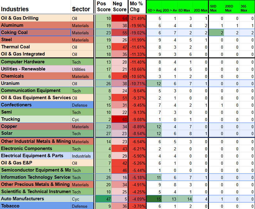 A detailed table displaying various industries, sectors, positive and negative scores, and percentage changes. The table includes columns for different financial metrics and performance indicators, with color coding: green for positive performance and red for negative performance.