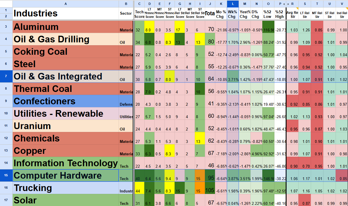 A spreadsheet listing different industries, their sectors, and various performance metrics, with industry names highlighted in different colors.