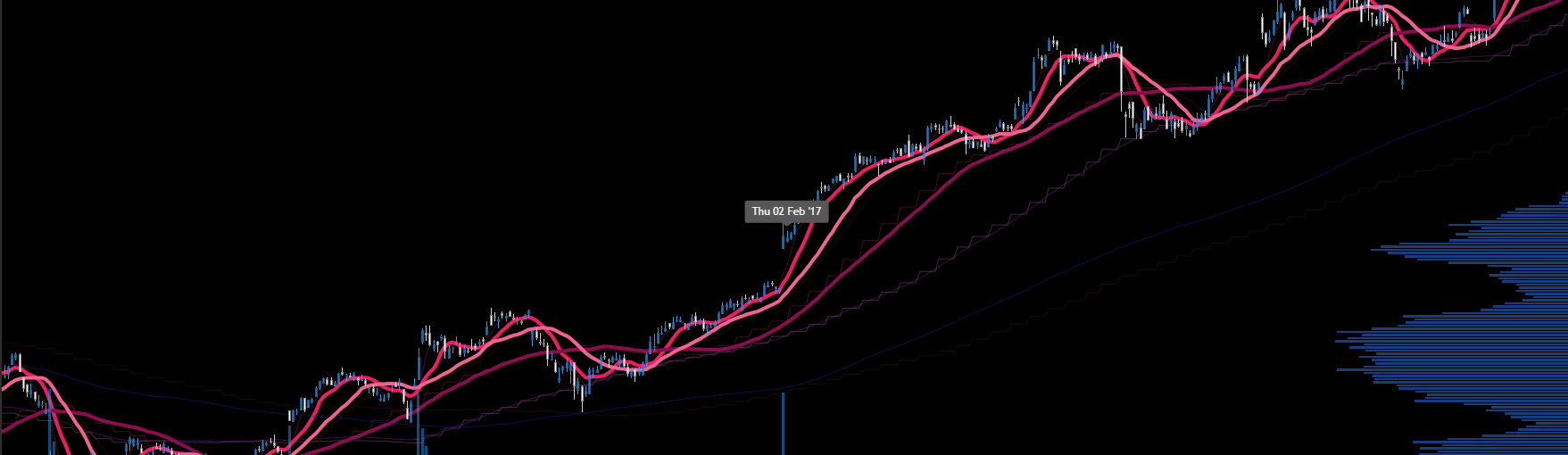 Stock market chart showing upward trend with candlestick patterns, moving averages in pink, and volume profile on the right side.