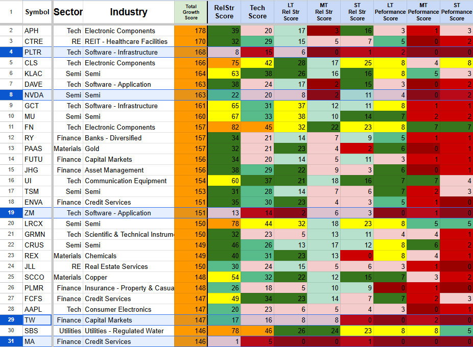 A detailed table showcasing various sectors, industries, and their respective scores in different categories such as Total Growth Score, RelStr Score, Tech Score, LT Rel Str Score, MT Rel Str Score, ST Rel Str Score, LT Performance Score, MT Performance Score, and ST Performance Score. The table includes symbols, sectors, industries, and numerical scores highlighted with different colors indicating performance levels.