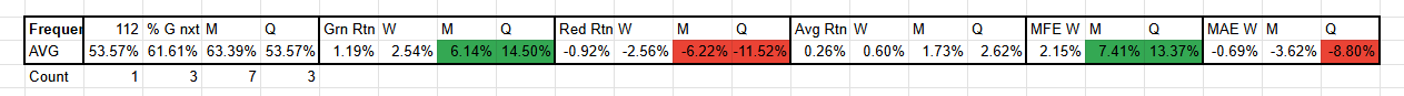 A table showing frequency, percentage, and various statistical metrics with color-coded cells: green for positive values, red for negative values, and yellow for moderate. Contains columns labeled Frequency, %, G nxt, AVG, Count, and different metrics like Q, W, M, and MFE W.