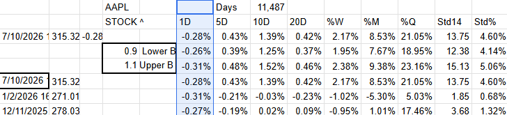 A financial spreadsheet showing stock data with columns for date, stock prices, and various percentage changes. The data includes figures for Apple Inc. (AAPL), stock prices, and other financial metrics.