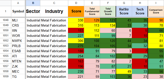 Table displaying data for industrial metal fabrication companies, with columns for symbol, sector, industry, score, fundamental score, growth score, rel strength, tech score, and comparison score. The scores are color-coded from red to green indicating performance.
