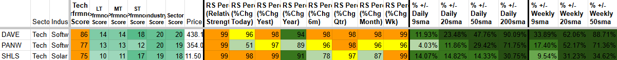 The image shows a table with stock or sector performance data including columns for sector, industry, various scores, prices, industry strength, and percentage changes over different time periods, highlighted with numeric and color-coded percentage values.