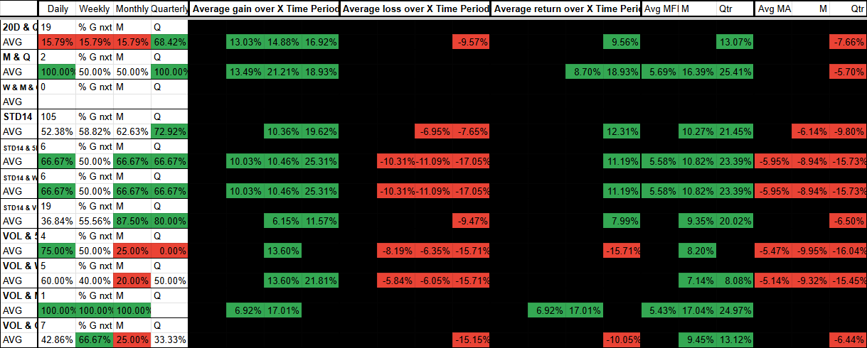 A spreadsheet displaying data related to average gain, loss, and return over different time periods, with color coding indicating positive (green) and negative (red) values.