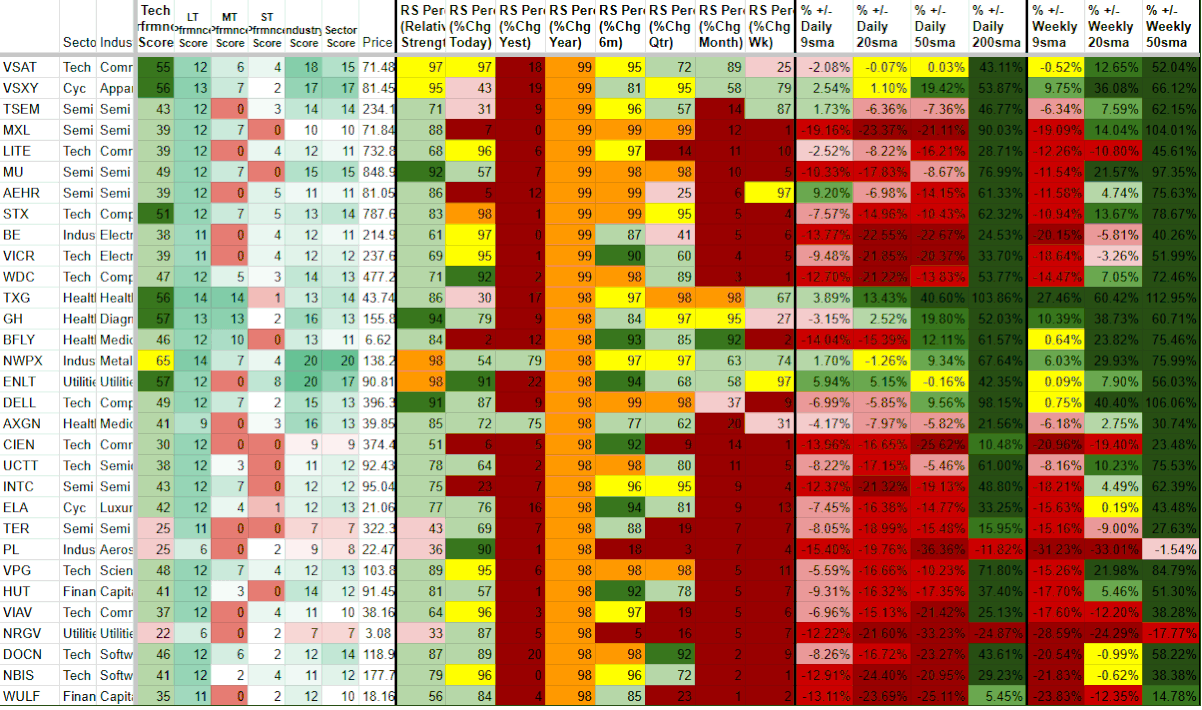 A detailed spreadsheet with columns labeled Sector, Industry, Tech Score, LT (Long Term) Fcrmence Score, MT Fcrmence Score, ST Industry Strength, Sector Strength, and various percentage change metrics. The table contains numerical data with highlighted cells in red, yellow, green, and orange indicating different data statuses or categories.