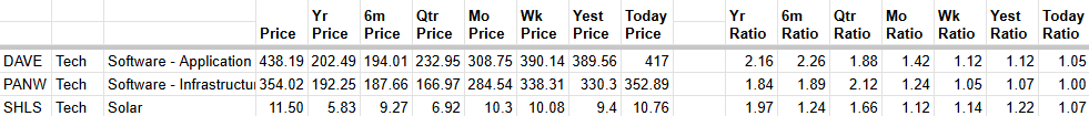 Table comparing stock data for Dave, Panw, and Shls, including price, year-to-date, 6 months, quarter, month, week, yesterday, and today ratios.