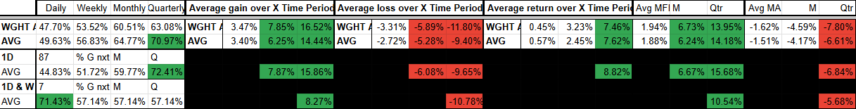 A spreadsheet displaying financial metrics with columns for Daily, Weekly, Monthly, Quarterly, and Yearly data. Highlighted data includes average gain, loss, and return over specific periods, with color coding: green for positive values and red for negative. Specific values include percentages showing performance metrics.