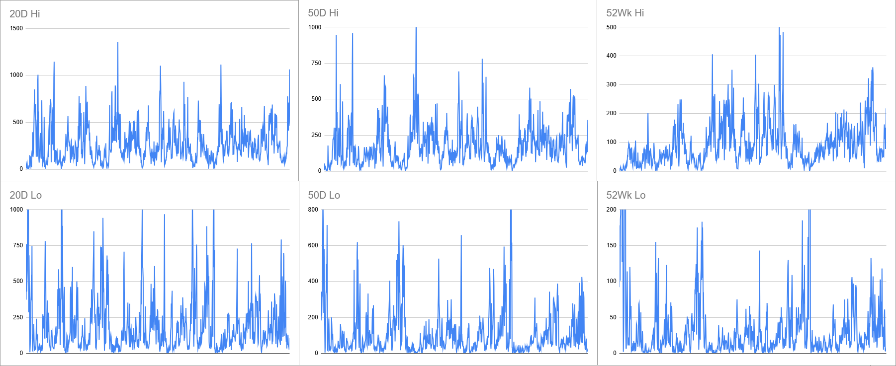 Six line graphs displaying data trends with labels '20D Hi', '50D Hi', '52Wk Hi', '20D Lo', '50D Lo', and '52Wk Lo'.