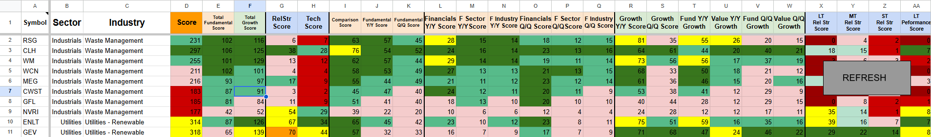 Spreadsheet highlighting waste management industry data in columns A to W with scores in green, yellow, red, and gray cells; a refresh button overlay in the right center.