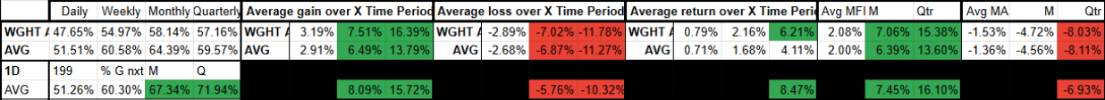 A financial table showing performance metrics with columns labeled Daily, Weekly, Monthly, Quarterly, and averages over different periods. It includes data points for WGHT, AVG, and 1D, with percentages and color-coded cells indicating gains, losses, and other statistics.