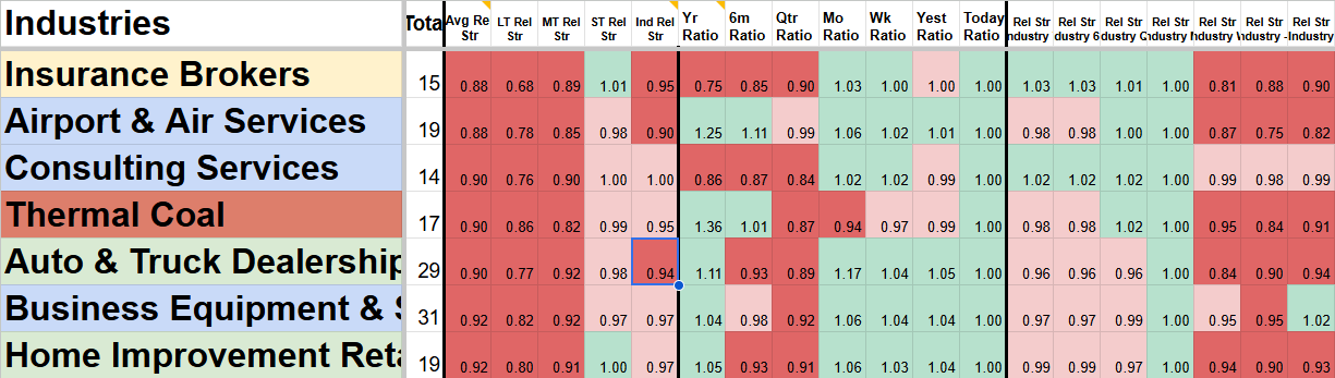 A table of industry data with categories such as Insurance Brokers, Airport & Air Services, Consulting Services, Thermal Coal, Auto & Truck Dealership, Business Equipment, and Home Improvement Retail. The table includes various metrics and ratios with color coding, showing performance or statistics for each industry.