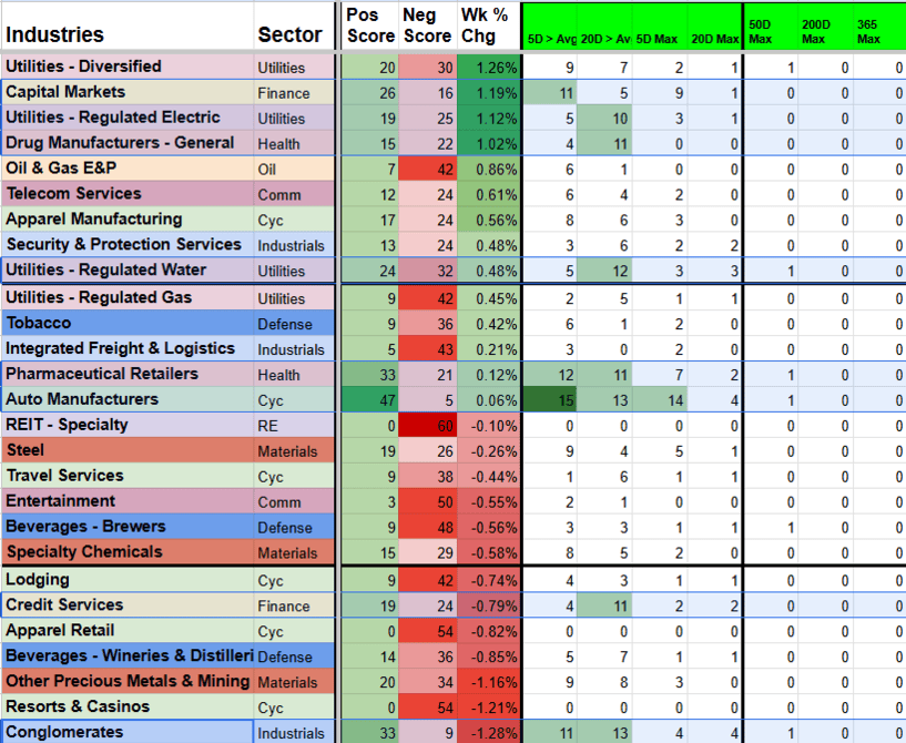 A spreadsheet showing various industry sectors, their sector scores, positive and negative scores, and percentage changes. It highlights changes in stock performance and categorizes industries with color-coding.