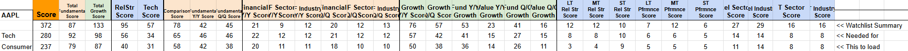 Table showing financial scores and growth metrics for three sectors: APPL, Tech, and Consumer, with various scores and comparison data.