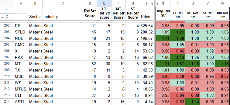 A spreadsheet showing steel industry data with categories such as sector, industry, score metrics, and prices, highlighted by color-coded cells indicating different score ranges.