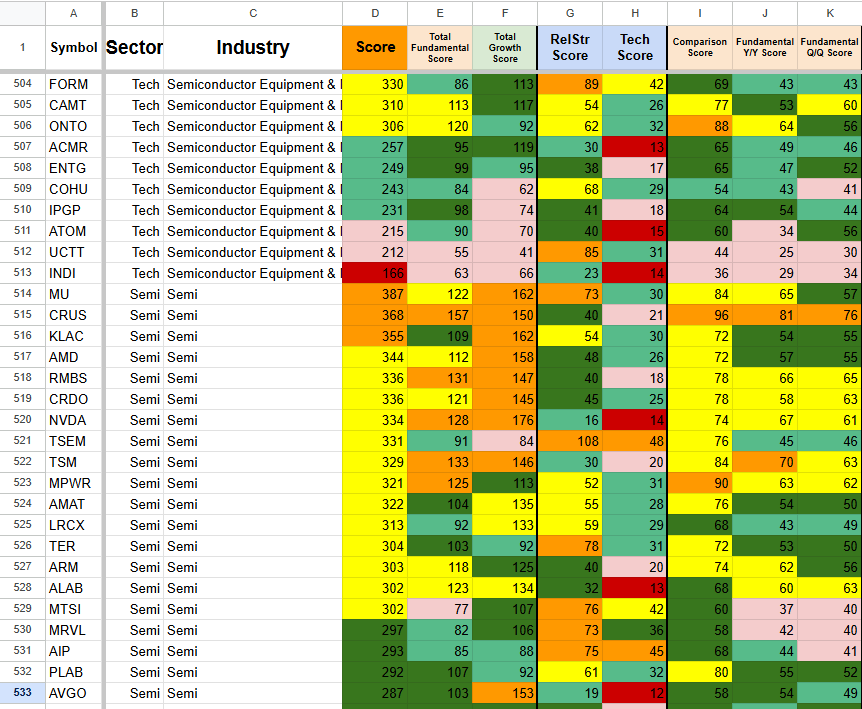 This image displays a detailed spreadsheet with columns labeled Symbol, Sector, Industry, and various numerical scores related to semiconductor companies. The scores are color-coded for quick analysis, with green indicating high scores and red indicating low scores.