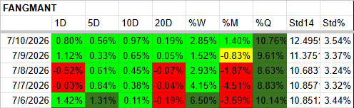 A financial table showing percentage changes and statistics for Fangman from July 6, 2026, to July 10, 2026, including daily changes, week changes, and standard deviations.