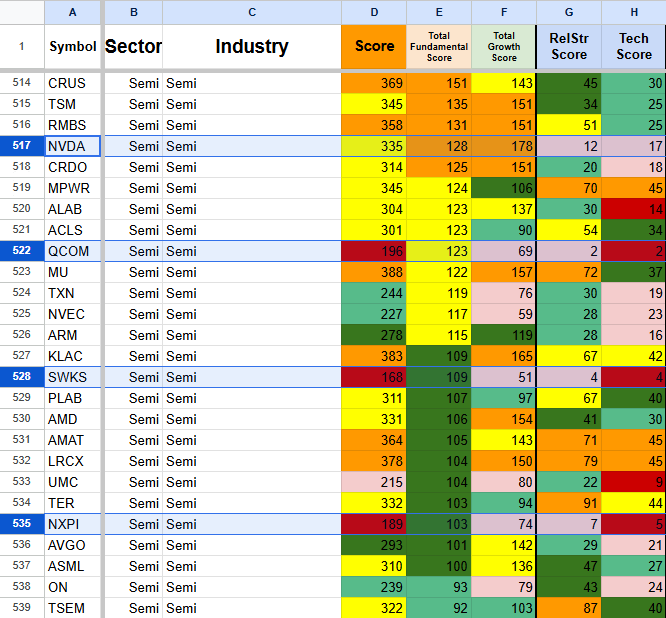 Spreadsheet with columns labeled Symbol, Sector, Industry, Score, Total Fundamental Score, Total Growth Score, RelStr Score, Tech Strength Score. Rows list semi-truck symbols like CRUS, TSM, NVDA, and QCOM with associated scores color-coded in yellow, green, orange, red, blue, and purple.