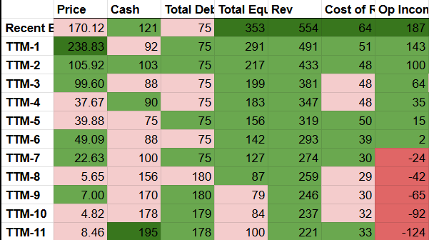 A spreadsheet with financial data including columns labeled Price, Cash, Total Debt, Total Equity, Revenue, Cost of, Operating Income, showing various figures in green, pink, and red.