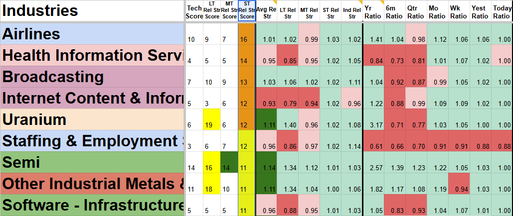A spreadsheet displaying multiple industry sectors with various numerical scores across different categories, including Airlines, Health Information Services, Broadcasting, Internet Content, Uranium, Staffing & Employment, Semi, Other Industrial Metals, and Software Infrastructure, with color-coded cells indicating different score ranges.