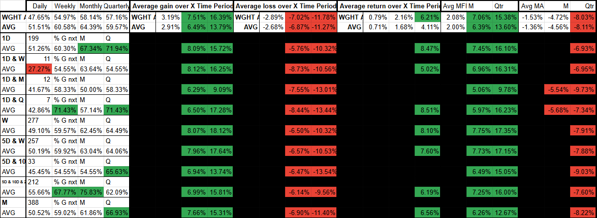 Screenshot of a financial performance table with data on daily, weekly, monthly, and quarterly metrics. The table includes columns for average gains, losses, returns, and various percentages, with some cells highlighted in green for positive growth and red for losses.