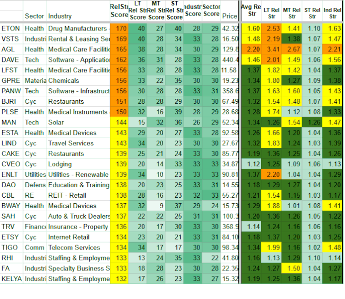 Table displaying different sectors, industries, and financial scores for companies, with color-coded highlighting from red to green indicating performance levels, and columns showing score, price, and sector score.