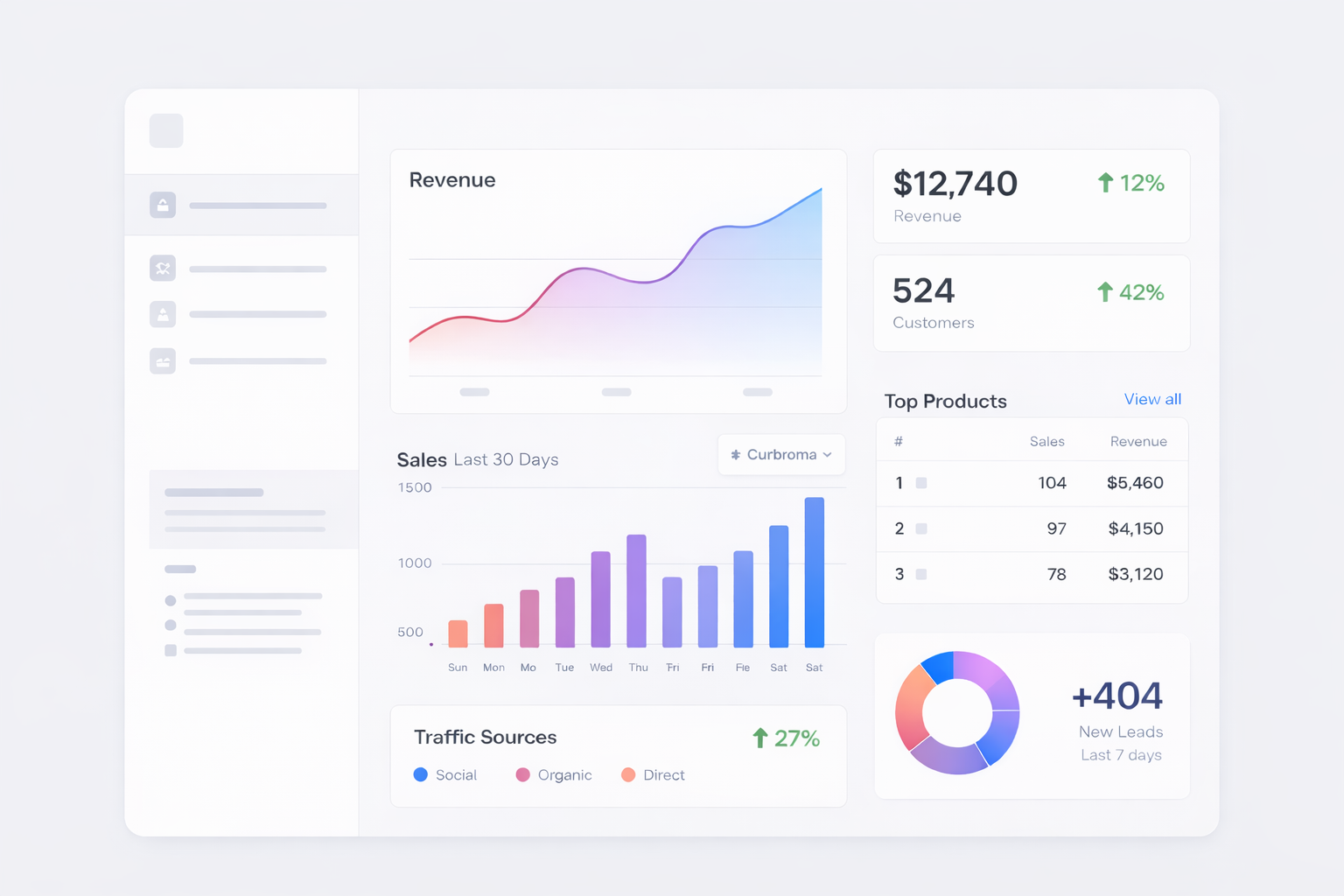 Business analytics dashboard showing revenue growth chart, total revenue of $12,740, 524 customers, sales data, top products, traffic sources, and new leads.