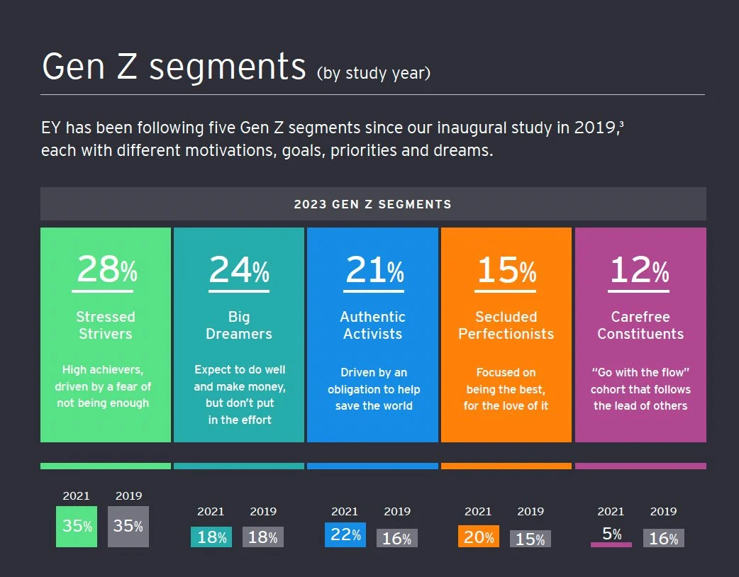 The Gen Z Story and What the Headlines Get Wrong