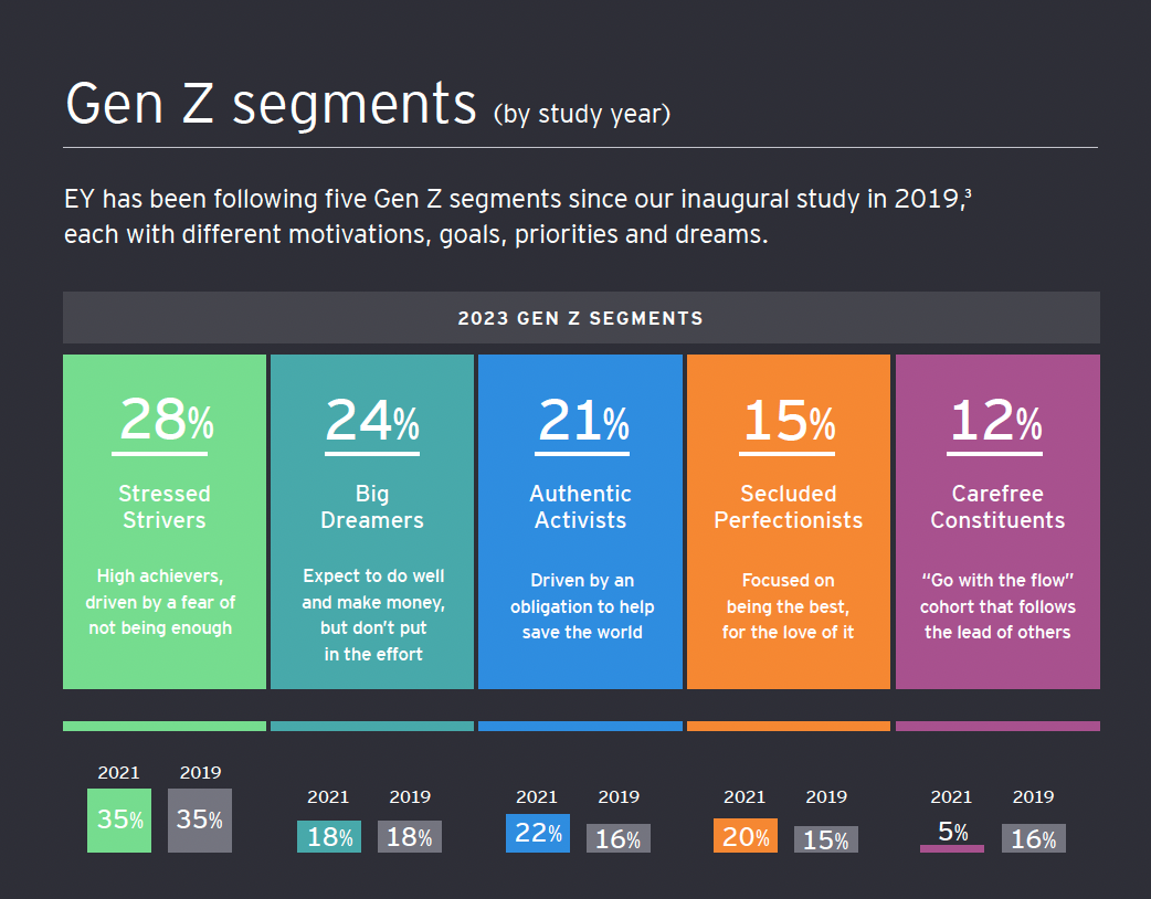 The Gen Z Story and What the Headlines Get Wrong