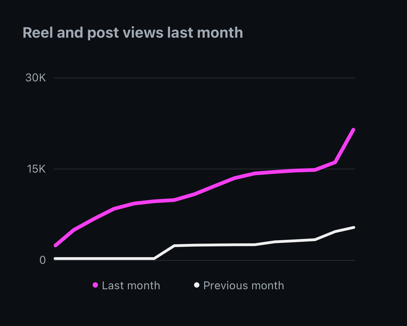 Line graph showing reel and post views last month, with a significant increase in last month compared to the previous month.