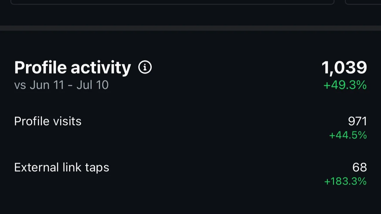 Screenshot of social media analytics showing profile activity data from June 11 to July 10, including total profile visits and external link taps with percentage increases.