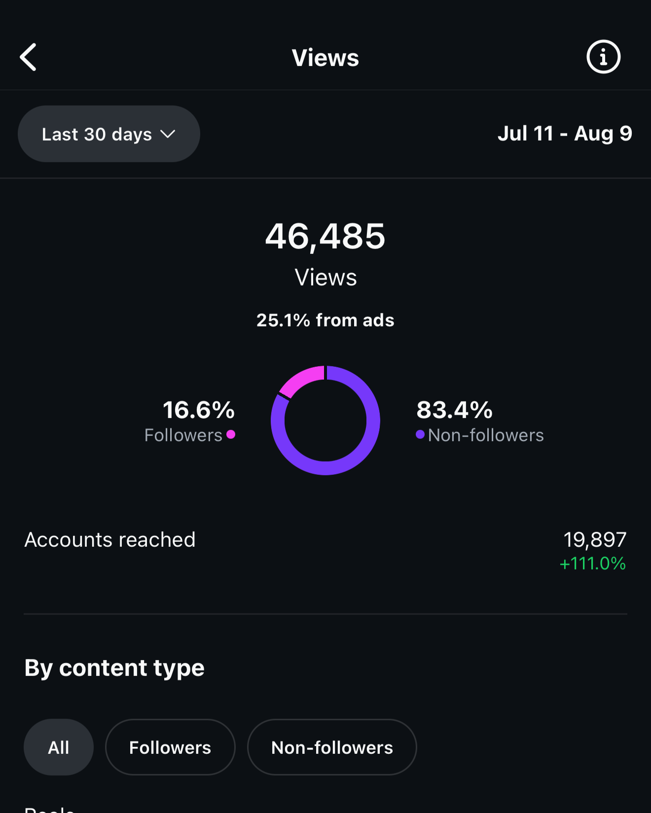 A digital view of social media analytics showing 46,485 total views over a 30-day period from July 11 to August 9, with 16.6% from followers and 83.4% from non-followers, and a total reach of 19,897 accounts, increased by 111%.