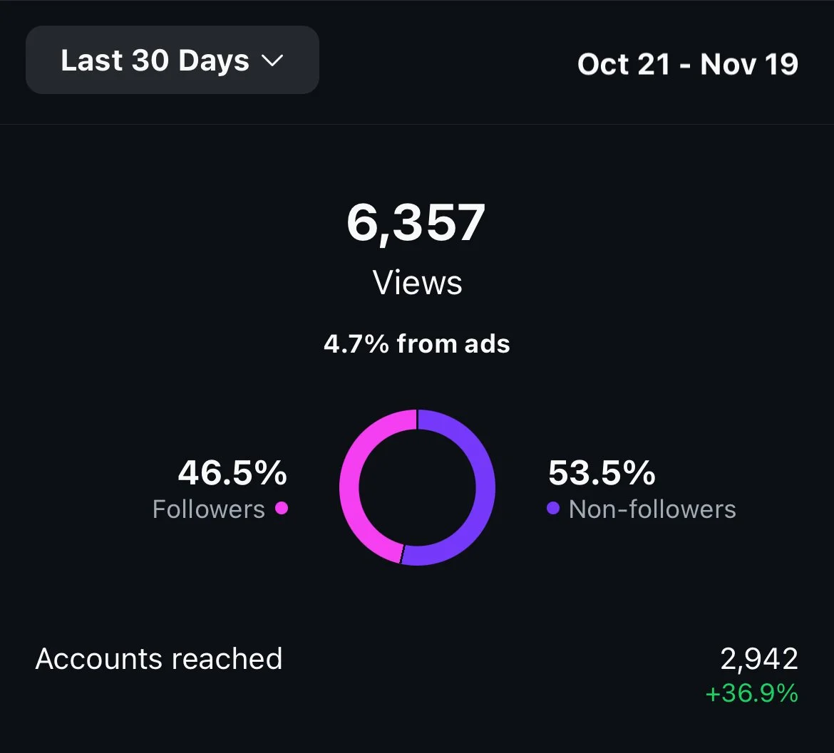Social media analytics dashboard showing 6,357 views over the last 30 days from October 21 to November 19 with 4.7% from ads, 46.5% followers, and 53.5% non-followers. Accounts reached are 2,942, a 36.9% increase.
