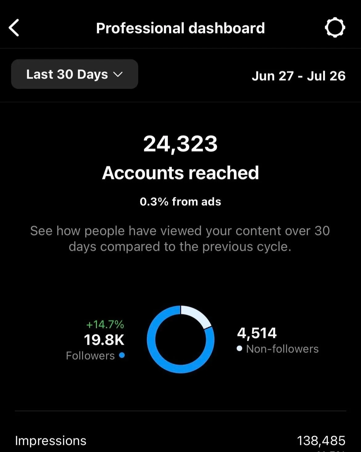 Social media analytics dashboard showing 24,323 accounts reached over 30 days, with a 14.7% increase in followers, totaling 19.8K followers and 4,514 non-followers, on a dark background.