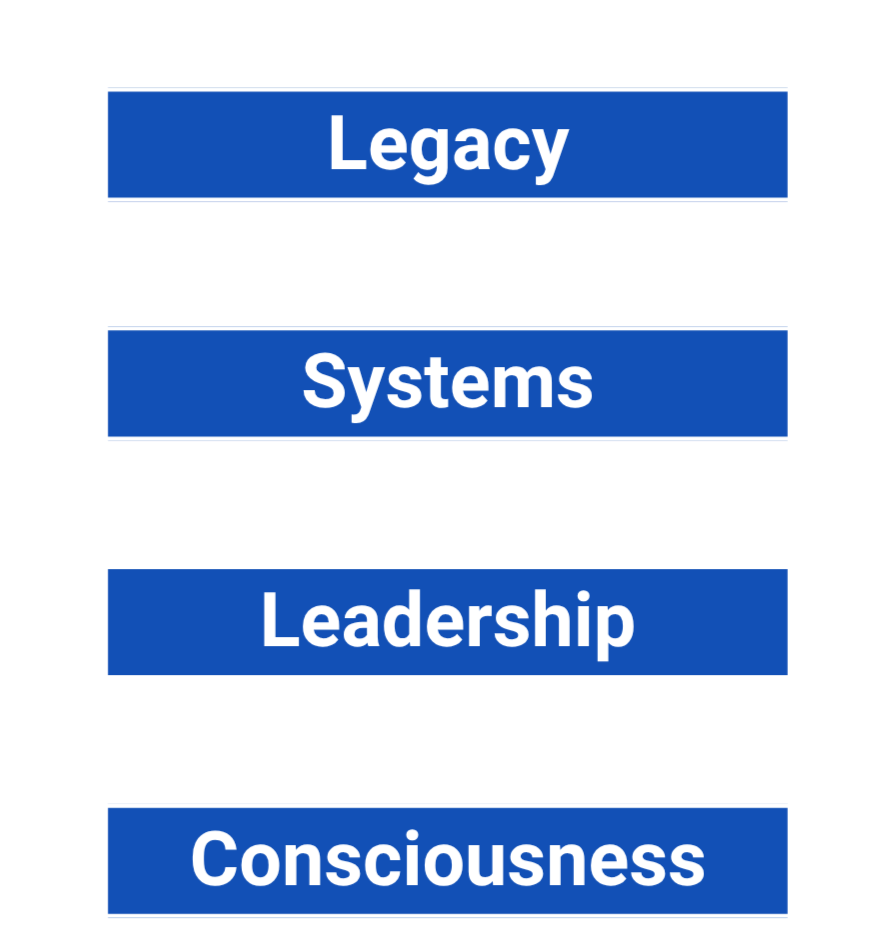 A vertical infographic with five blue bars labeled from top to bottom: Legacy, Systems, Leadership, Consciousness, with black spaces in between.