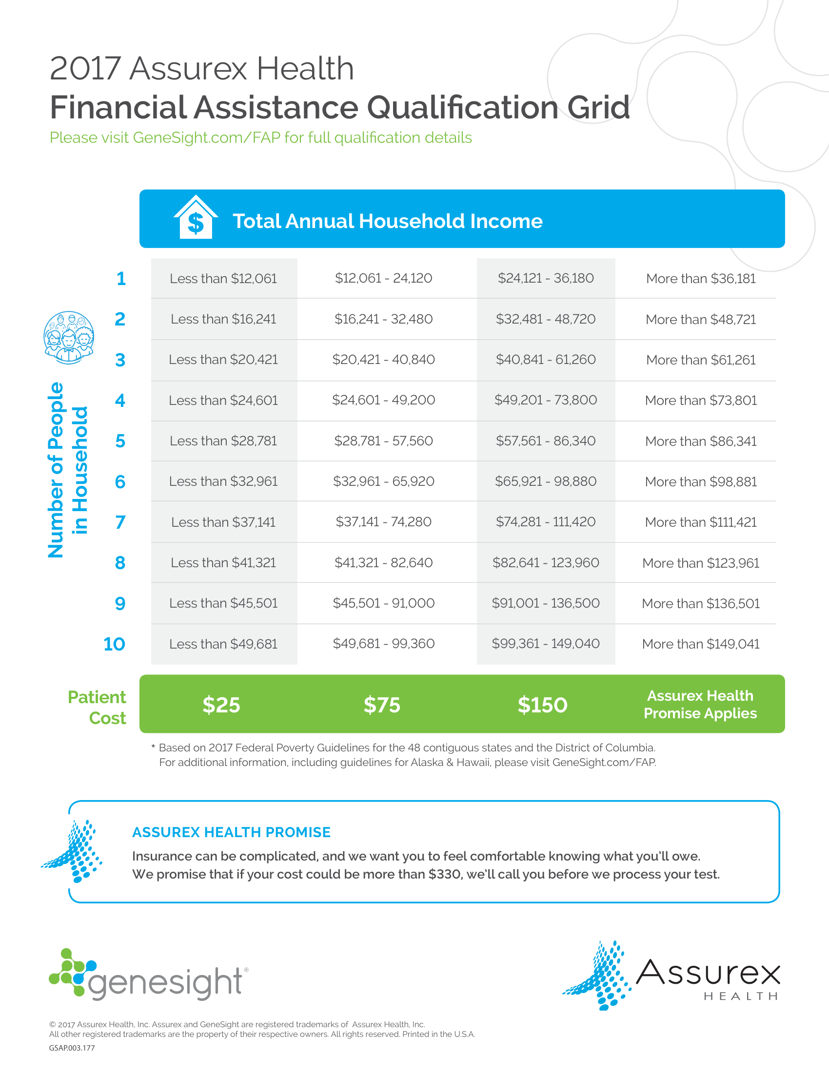 A table showing income ranges for federal poverty guidelines for 2017, with corresponding patient cost amounts and notes about health insurance assistance.