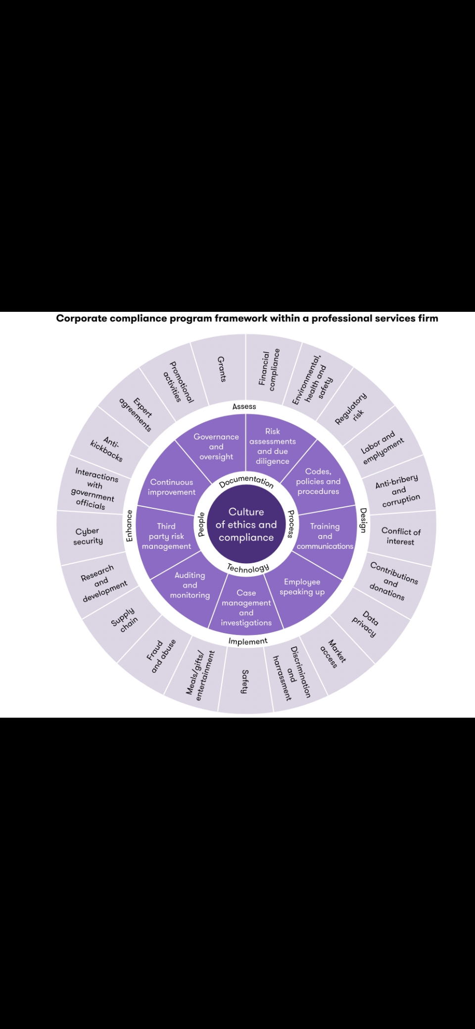 Core Compliance Programs