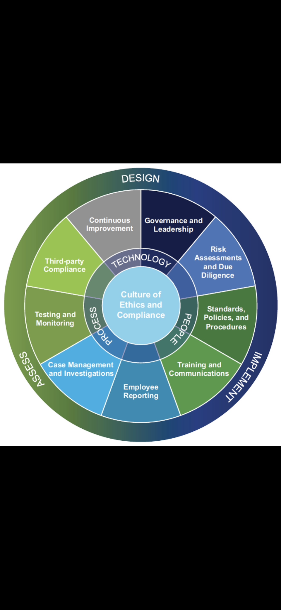 People, Processes & Technology
