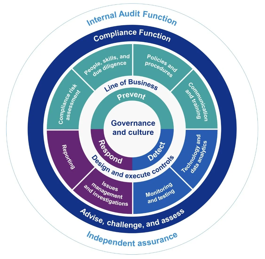 GRC Governance, Risk Management & Compliance