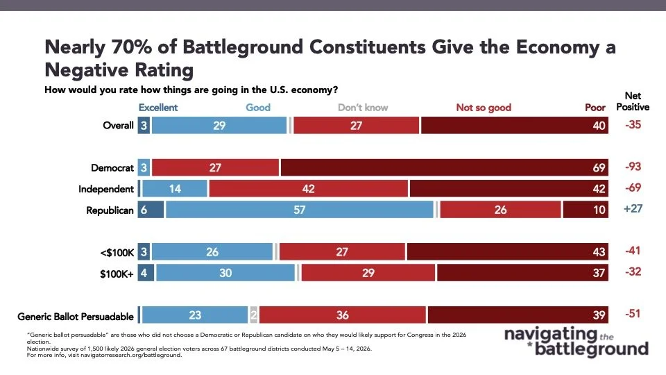 Americans in the Battleground See Rising Costs, But Are Unsure Who Can Lower Them