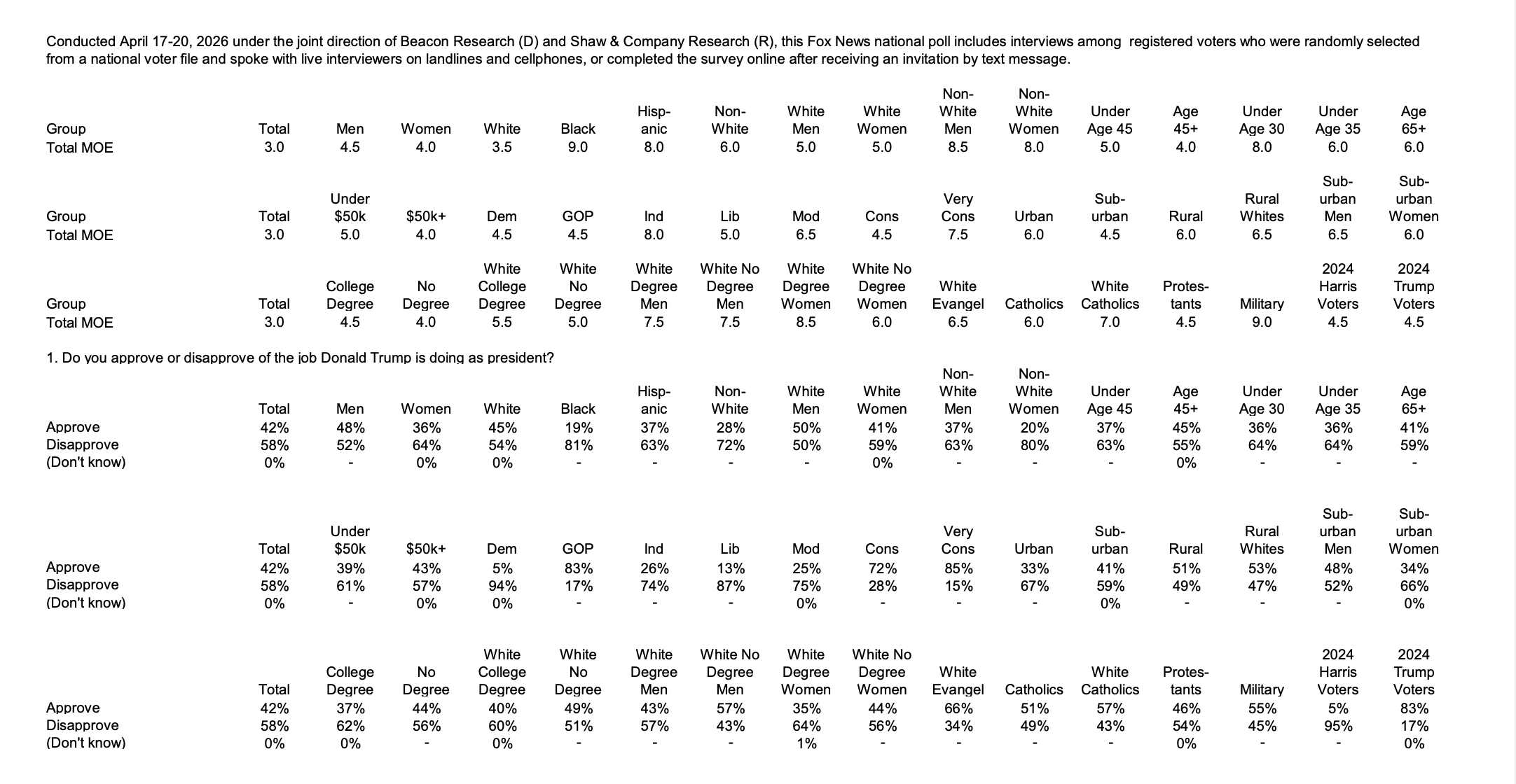 fox april 17-20-2026 national cross-tabs april 22