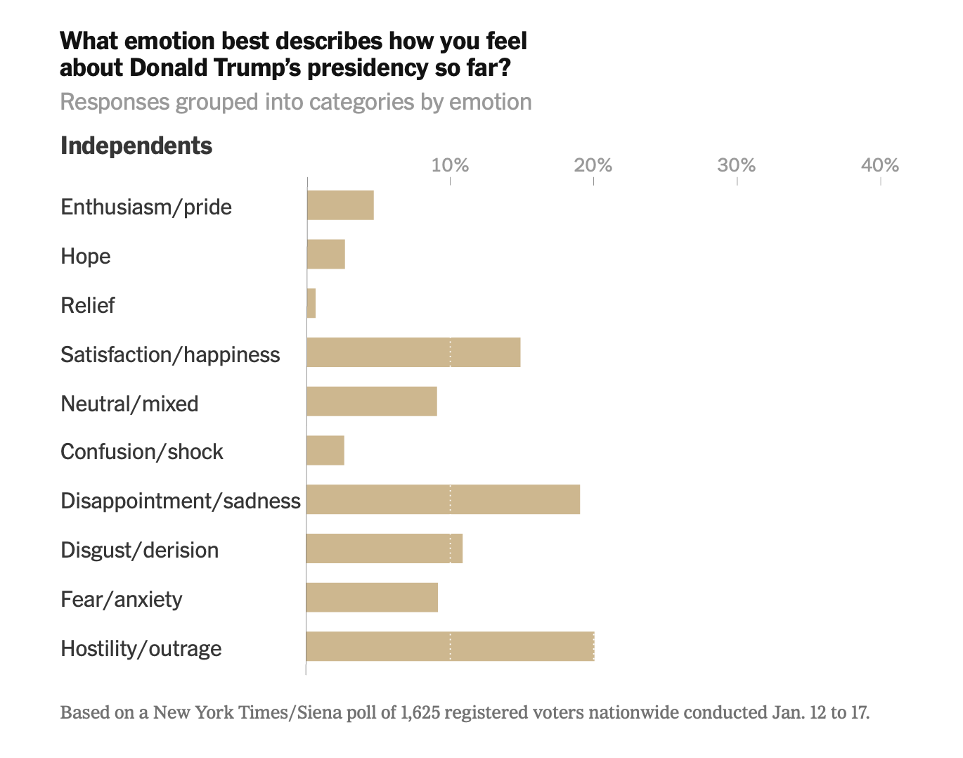 Emotions to Trump Chart