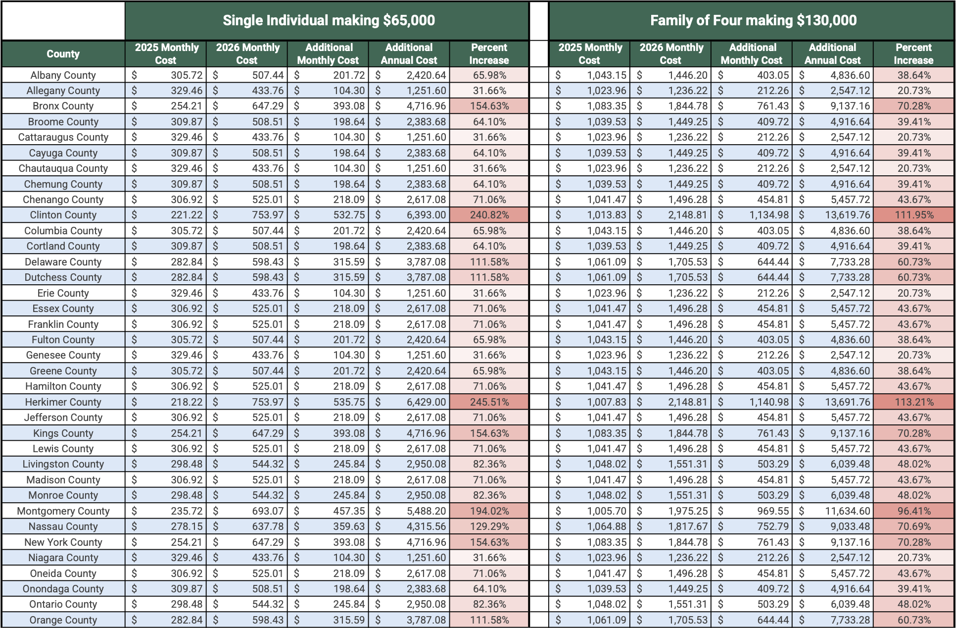 Increased Health Insurance Costs 2025 to 2026