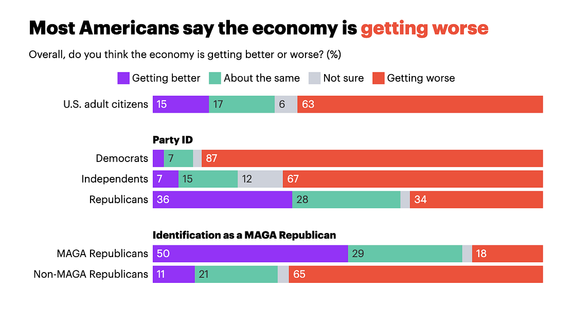 Most Americans say the economy is getting worse