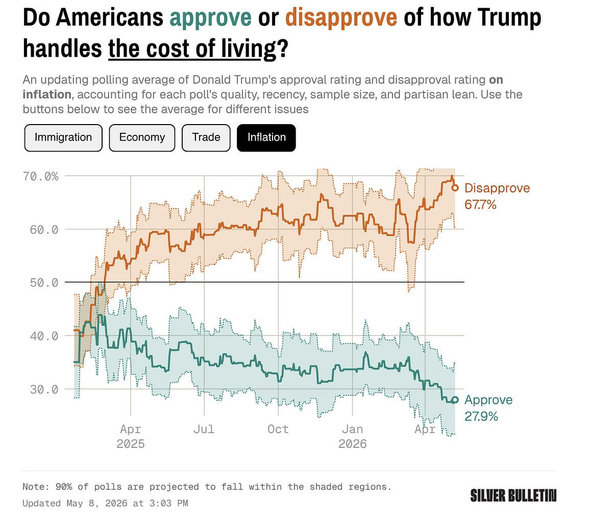 Do Americans approve or disapprove of how Trump handles the cost of living