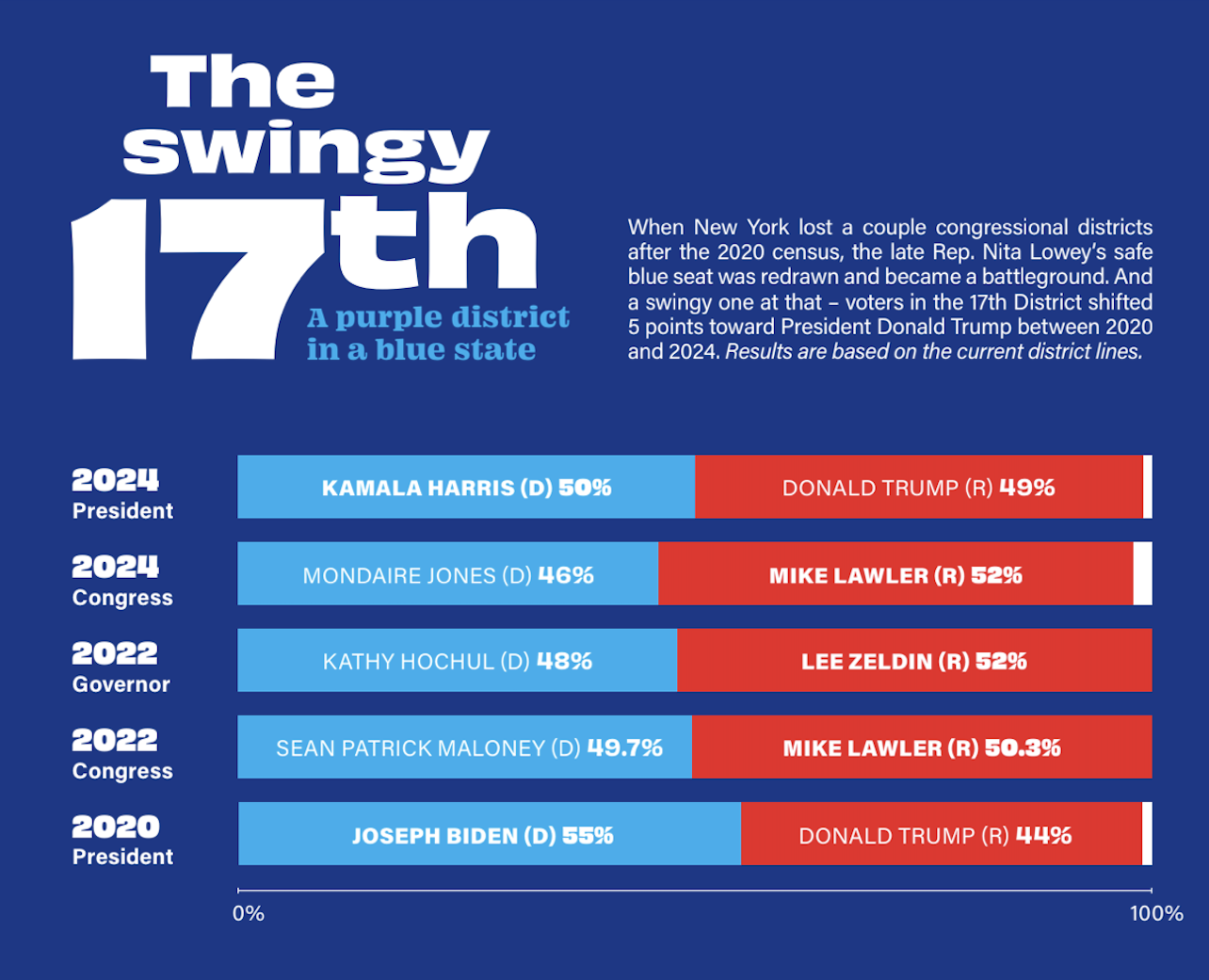 District votes by year
