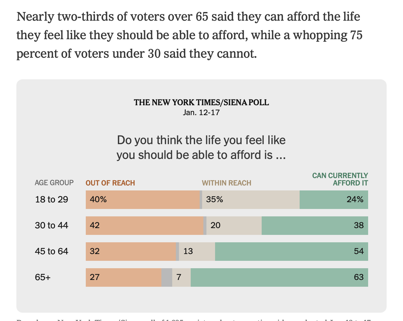 Affordability by Age